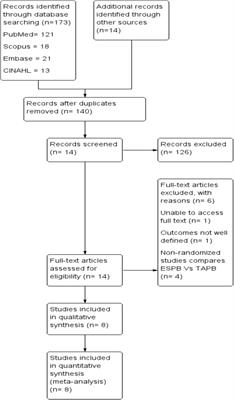 Analgesic efficacy of erector spinae plane block versus transversus abdominis plane block for laparoscopic cholecystectomy: a systematic review and meta-analysis of randomized controlled trial